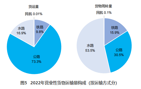 涪陵交通部：2022货运量506.63亿吨 同比下降3.1%